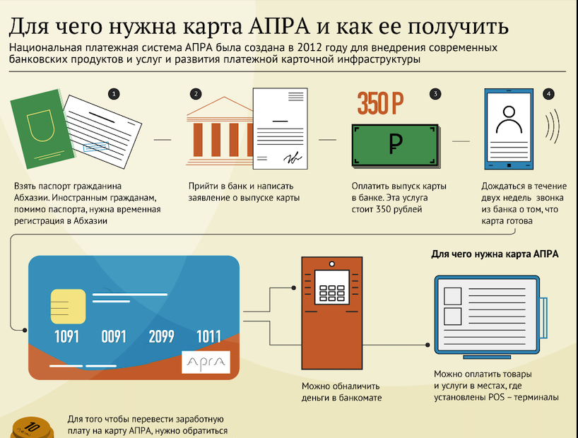 Сбербанк абхазии. Апра платежная система. Получить карту. Банковская карта Апра. Что нужно для получения дебетовой карты.